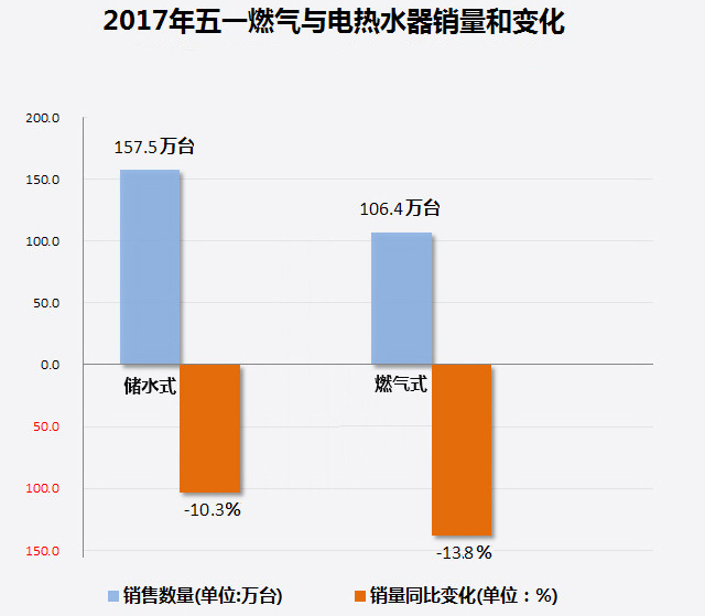 家電大數據顯示：熱水器銷量暴跌！難道都不愛洗澡了?